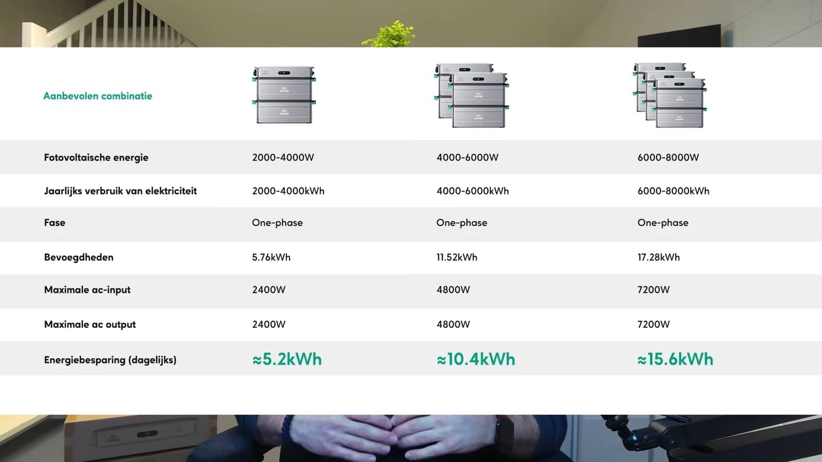 Vergelijkingstabel van systeemconfiguraties van 1 tot 3 accu's tot 17,28 kWh